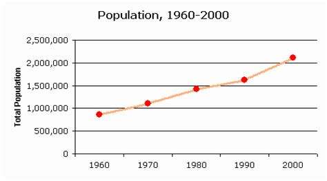 CensusScope    Population Growth