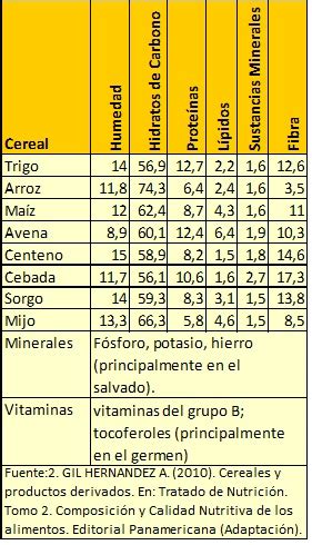 Cereales y derivados: Composición y Propiedades ...
