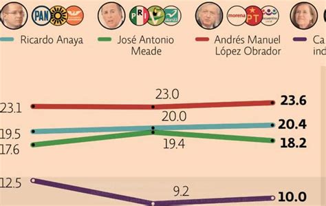 Cerrando enero, así van las encuestas Presidenciales 2018 ...