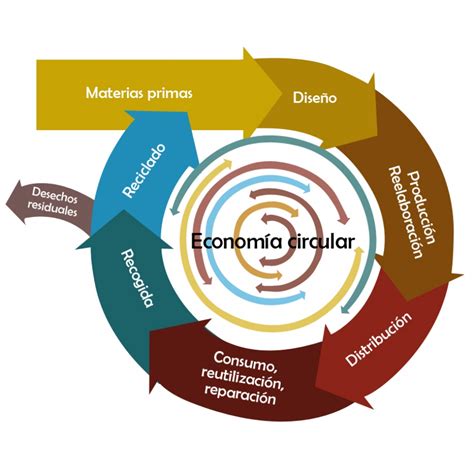 Cerrar el círculo de la economía circular | Ambiental y Cual