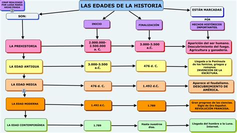 Cervantes 5è Primària: Prehistoria y Edades de la historia ...