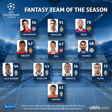 Champions League Fantasy: last season s star players ...