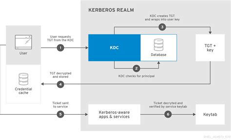 Chapter 11. Using Kerberos   Red Hat Customer Portal