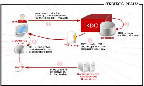 Chapter 3. Using Kerberos   Red Hat Customer Portal