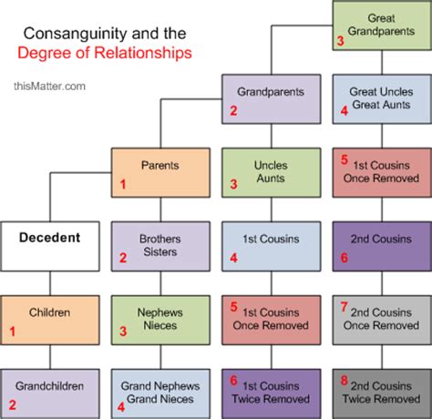 Chart Degrees of Consanguinity images