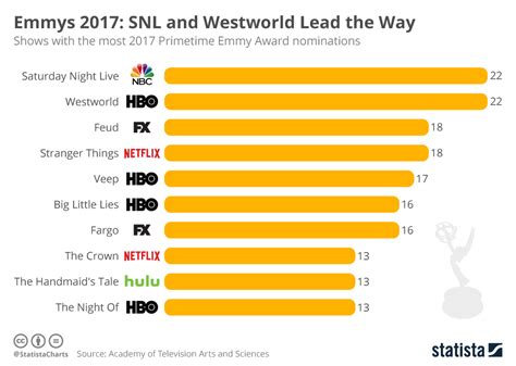 Chart: Emmys 2017: SNL and Westworld Lead the Way | Statista