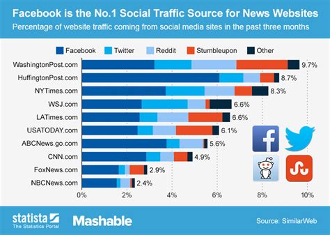 Chart: Facebook is the No.1 Social Traffic Source for News ...