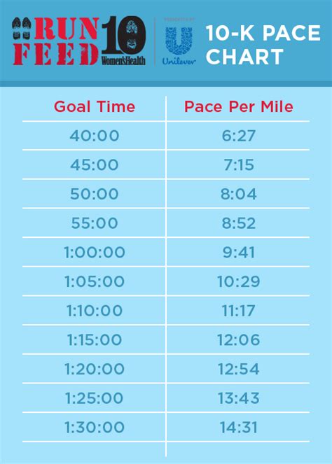 CHART: How to Set Your Race Pace | Goal, Running and Blog