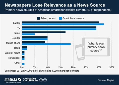 Chart: Newspapers Lose Relevance as a News Source | Statista