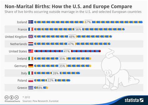 Chart: Non Marital Births: How the US and Europe Compare ...
