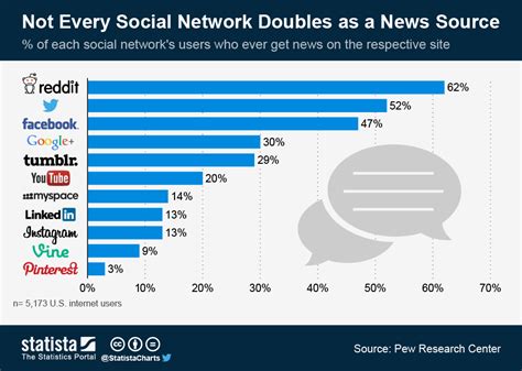 Chart: Not Every Social Network Doubles as a News Source ...