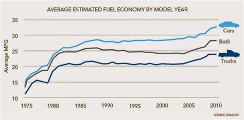 Chart of the Day: Average US Fuel Economy since 1975 ...