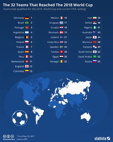 Chart: The 32 Teams That Reached The 2018 World Cup | Statista