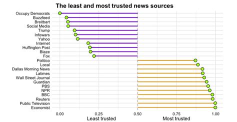 Chart: The Least and Most Trusted News Sources in America