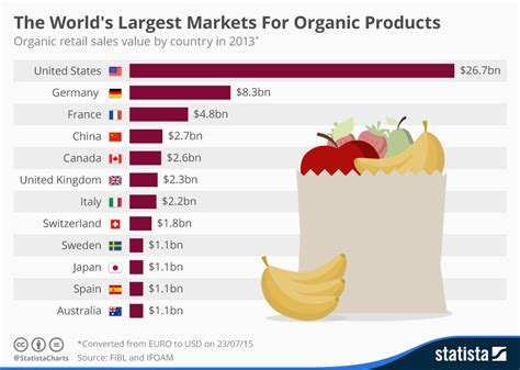 Chart: The World s Largest Markets For Organic Products ...