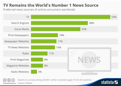 Chart: TV Remains the World s Number 1 News Source | Statista