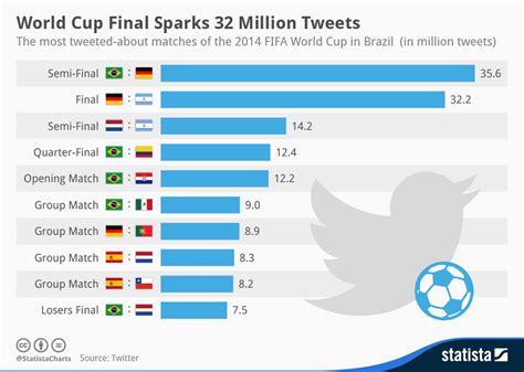 Chart: World Cup Final Sparks 32 Million Tweets | Statista