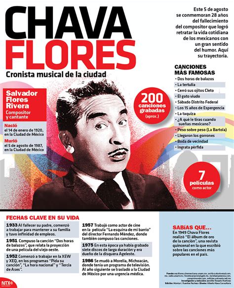 Chava Flores, cronista musical de la ciudad  Infografía ...