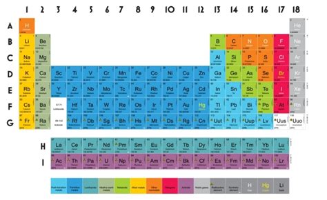 Chemistry periodic table elements games
