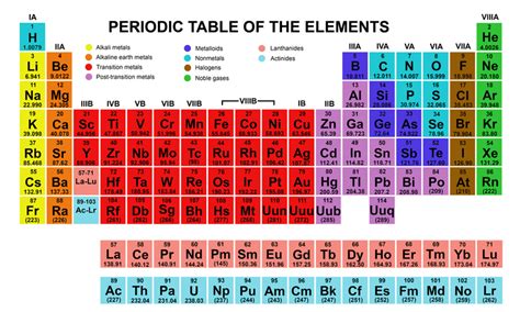 Chemistry Periodic Table