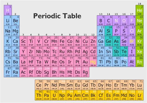 Chemistry Reference Table For Studying