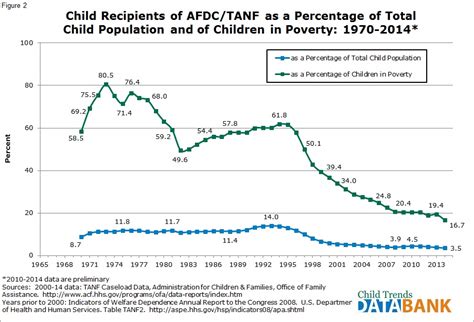 Child Recipients of Welfare AFDC/TANF    Child Trends