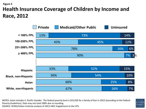 Children’s Health Coverage: Medicaid, CHIP and the ACA ...