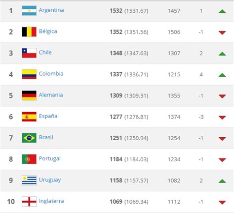 ¿Chile puede aparecer en el lugar 2 en el próximo Ranking ...