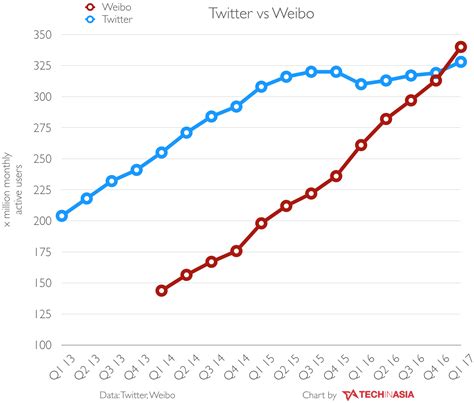 China s Twitter Clone Now Has More Users Than Twitter ...