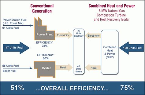 CHP Benefits | Combined Heat and Power  CHP  Partnership ...
