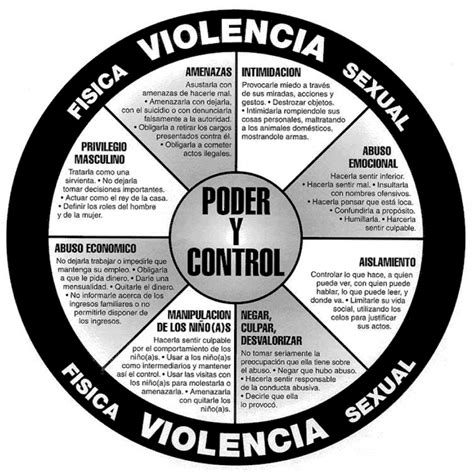 Ciclo de la violencia doméstica | psicologia | Pinterest ...