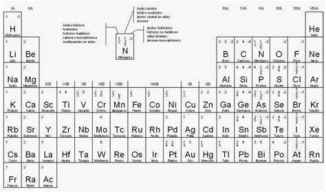 CIENCIA PARA EL AULA: TABLA PERIÓDICA CON VALENCIAS