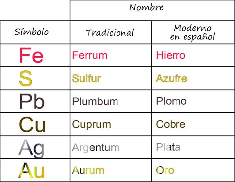 Ciencias de Joseleg: Nombres de elementos químicos que no ...