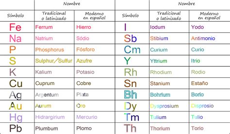 Ciencias de Joseleg: Nombres de elementos químicos que no ...