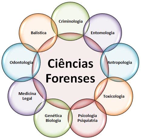 Ciências Forenses