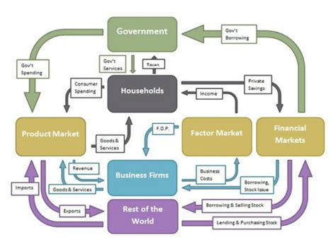 Circular Flow Diagram Business Image collections   How To ...