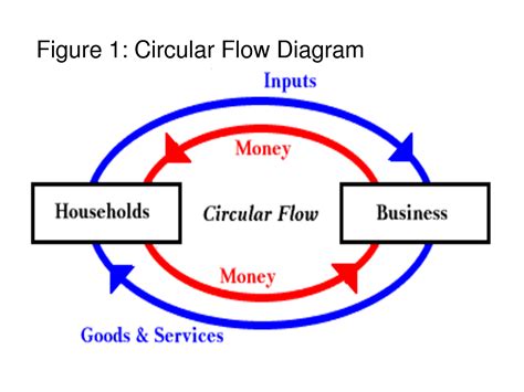 Circular Flow Diagram | Diagram Site