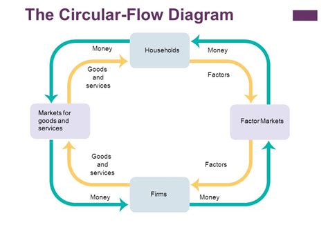 Circular Flow Diagram Firms And Households Images   How To ...