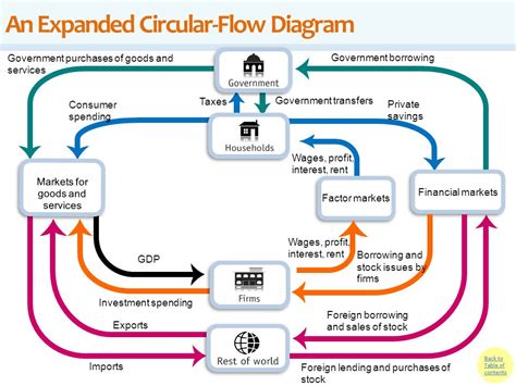 Circular Flow Diagram Of Gdp Measurement Choice Image ...