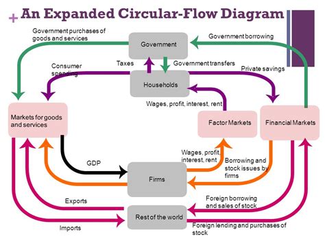 Circular Flow Diagram Unemployment Images   How To Guide ...