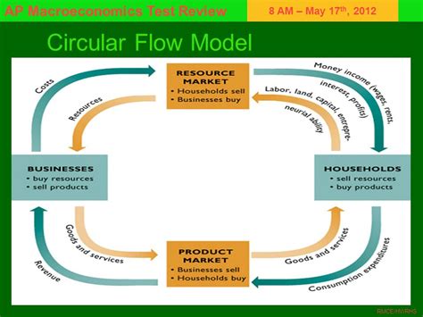 Circular Flow Model With Government