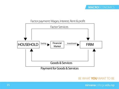 Circular flow of Income  Two sector model