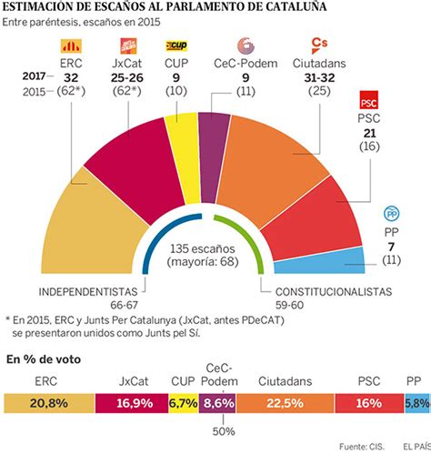 CIS: Ciudadanos ganará las elecciones del 21D en Cataluña