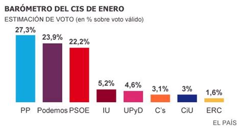 CIS: Podemos desbanca al PSOE como segunda fuerza política ...