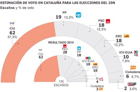 CiU, lejos de la mayoría absoluta | España | EL PAÍS