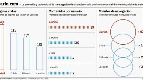 Clarín fue el diario digital en español más leído en 2016 ...
