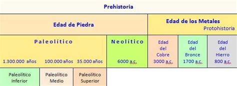 CLASE RAÚL: LA PREHISTORIA