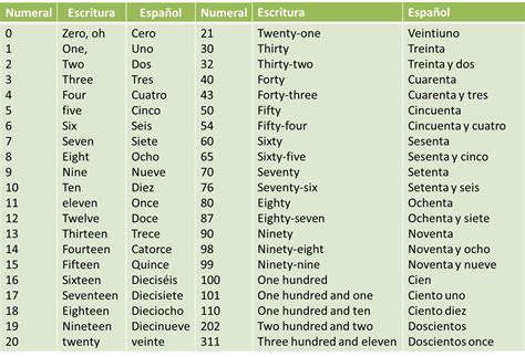 CLASES DE INGLES BASICO: NUMEROS CARDINALES EN INGLES ...