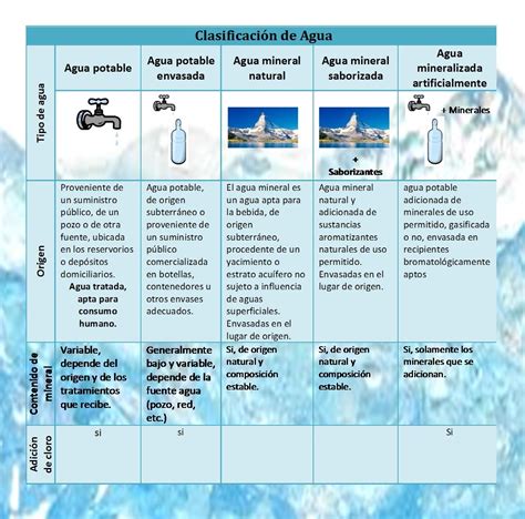 Clasificación de agua y bebidas según el C.A.A. | Agua y ...