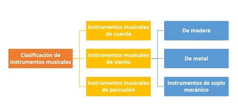 Clasificación de instrumentos musicales   ¿Cómo se clasifican?